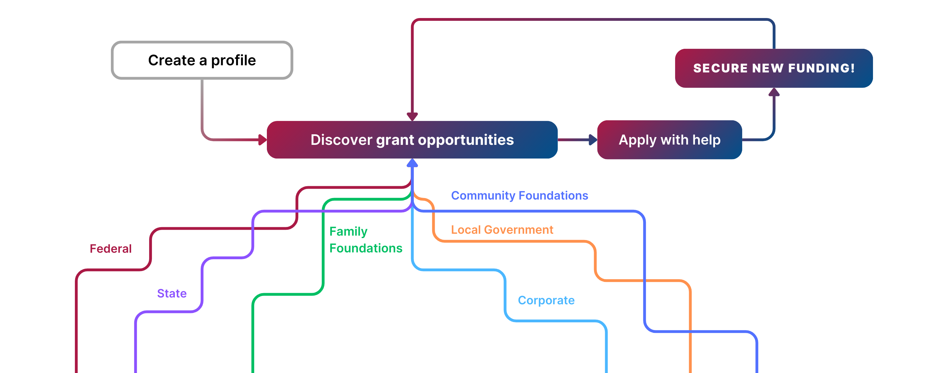 Grant funding cycle showing the journey from creating a profile to securing funding